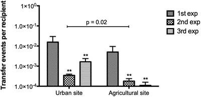 Conjugative transfer of multi-drug resistance IncN plasmids from environmental waterborne bacteria to Escherichia coli